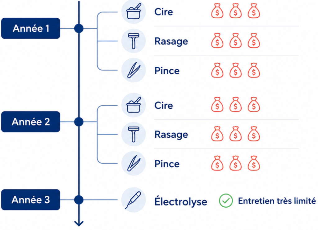 prix electrolyse-cire-laser